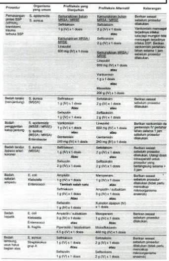 Table 2  Jenis antibiotik  pada tindakan bedah 