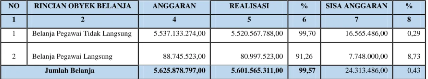 Tabel 3.6  Realisasi Belanja Pegawai 