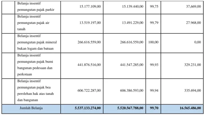 Tabel 3.8  Realisasi Belanja Pegawai 