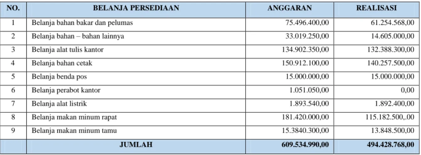 Tabel 3.10  Realisasi Belanja Persediaan 