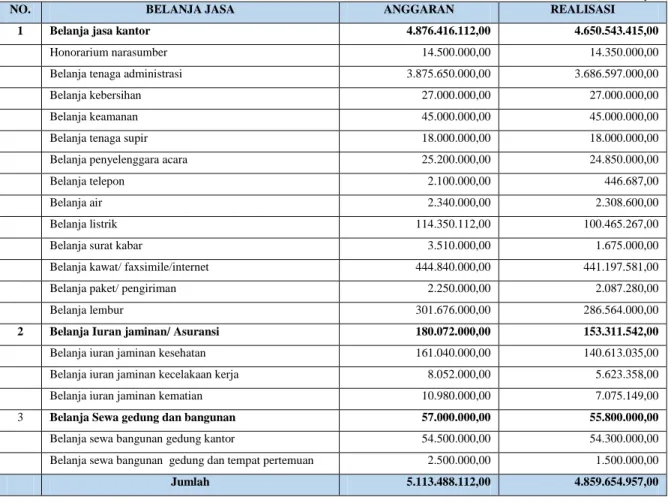 Tabel 3.11  Realisasi Belanja Jasa 