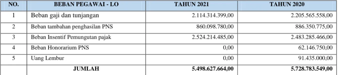 Tabel 3.19  Perhitungan Beban Pegawai 