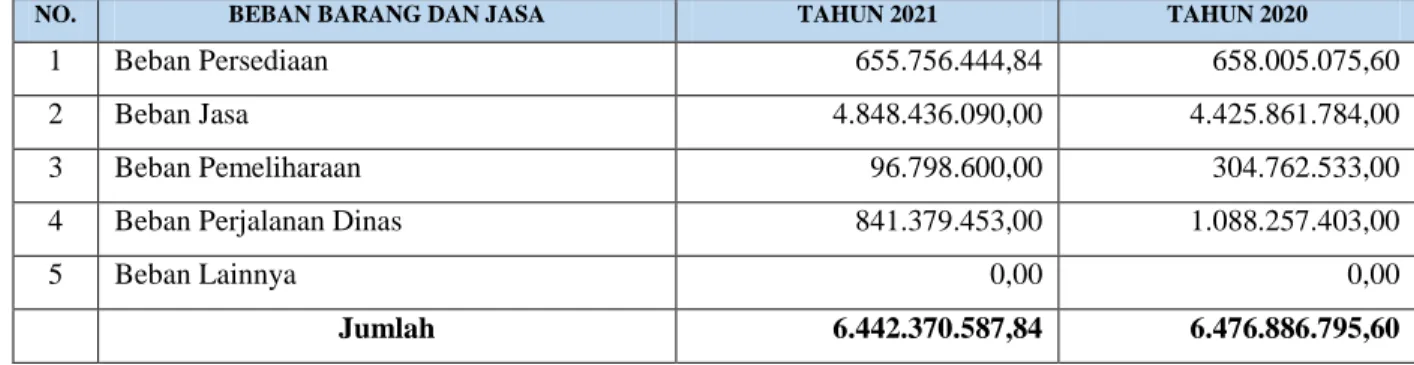 Tabel 3.20  Beban Barang dan Jasa 