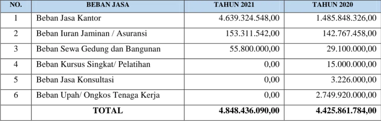 Tabel 3.22  Daftar Rincian Beban Jasa 