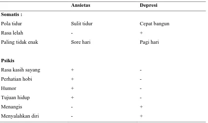 Tabel 2. Perbedaan Ansietas dengan Depresi13 