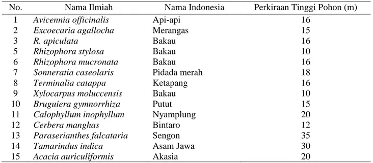 Tabel 1. Jenis tumbuhan mangrove di HLAK Jakarta Utara 