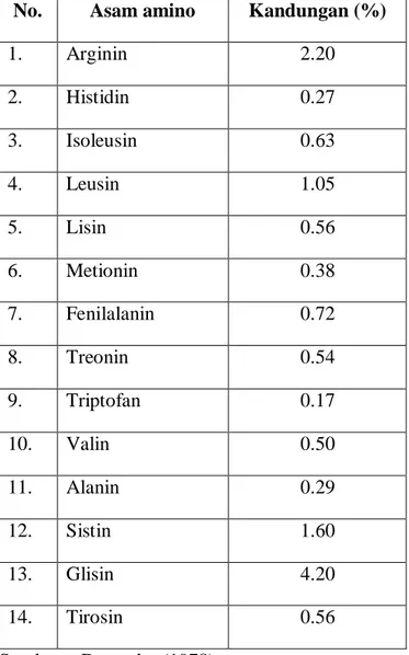 Tabel 3.  Kandungan asam amino bungkil inti sawit  No.  Asam amino  Kandungan (%) 
