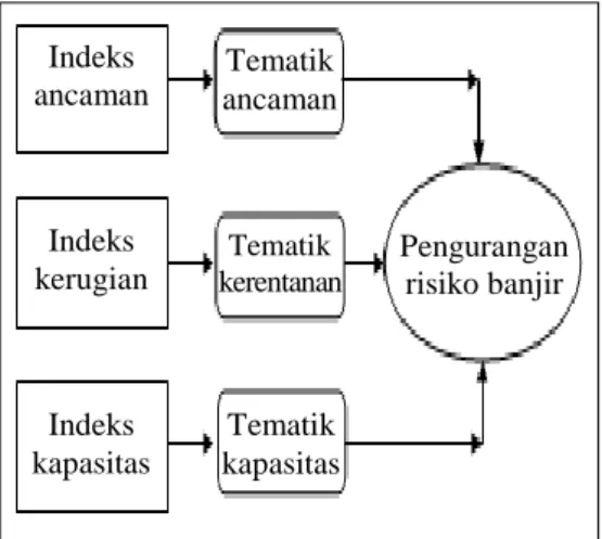Tabel 3.  Indeks ancaman  No.  Bencana  Komponen/ 