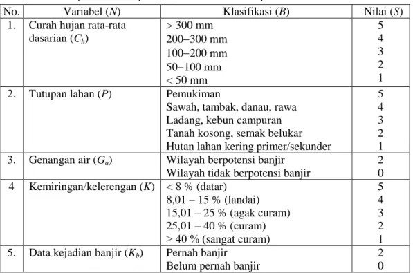 Tabel 2.  Indikator tingkatan rawan banjir  No.  Jumlah  nilai bobot  Tingkat rawan banjir  1  &lt; 4  Aman  2  4 – 8 Rendah  3  9 – 11 Sedang/menengah  4  &gt; 11  Tinggi 