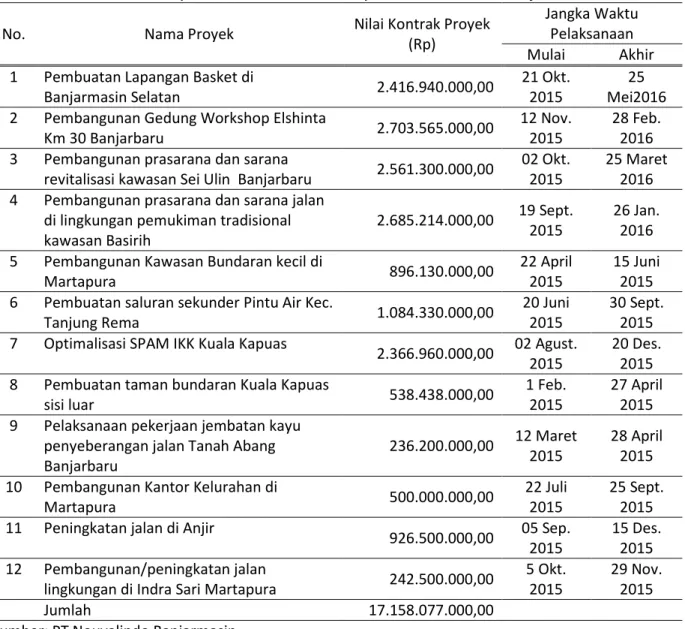 Tabel 1.  Nama-Nama Proyek dan Nilai Kontrak Proyek PT Nouvalindo Banjarmasin 