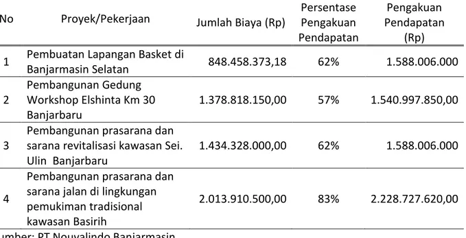 Tabel 2.  Daftar Rincian Biaya dan Pengakuan Pendapatan Kontrak PT Nouvalindo Banjarmasin  Tahun 2015