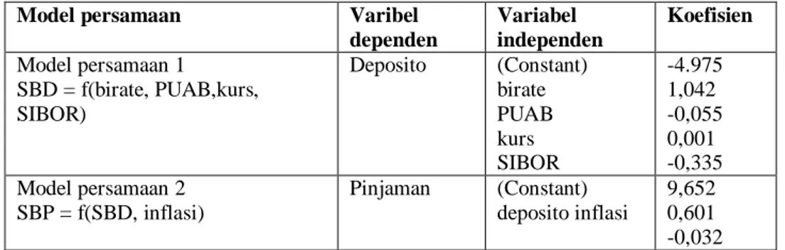 Tabel 1:  Nilai Koefisien Regresi Masing – Masing Model Persamaan  Model persamaan  Varibel 