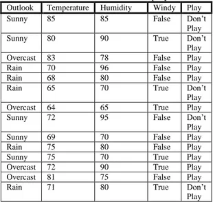 Tabel 2.1. Contoh data play tennis  Outlook  Temperature  Humidity  Windy  Play 
