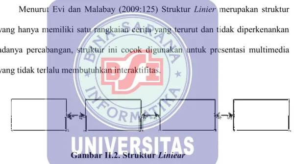 Gambar II.2. Struktur Liniear 