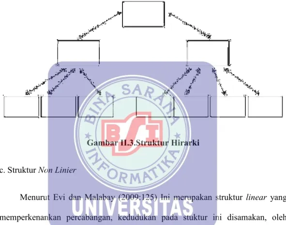 Gambar II.3.Struktur Hirarki 