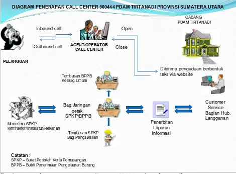 Gambar 1.1 : Diagram penetapan call center 500444 PDAM Tirtanandi  Provinsi Sumatera Utara Sumber : Hamdani (2012:39) 