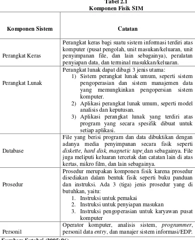 Tabel 2.1 Komponen Fisik SIM 