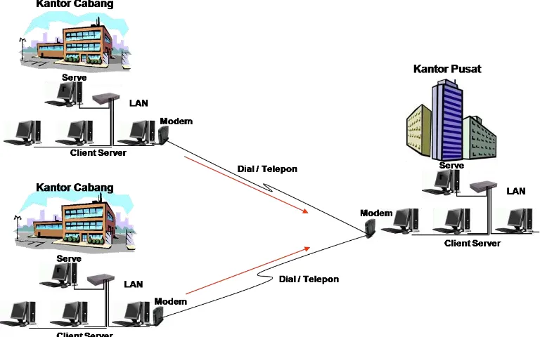 Gambar 4.3: Sistem Jaringan Komputerisasi PDAM Provinsi Sumatera Utara 
