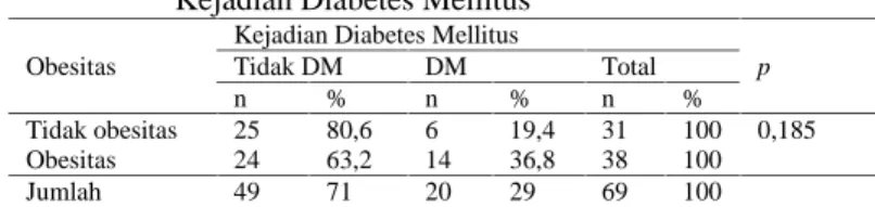 Tabel  8  Hubungan  Antara  Hipertensi  Dengan Kejadian Diabetes Mellitus