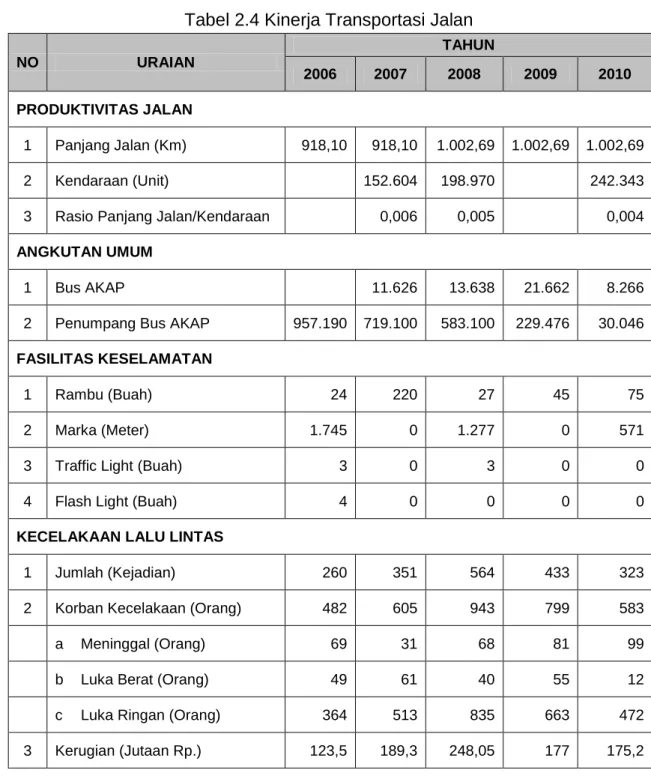 Tabel 2.4 Kinerja Transportasi Jalan 
