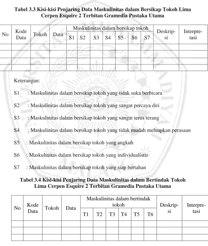 Tabel 3.3 Kisi-kisi Penjaring Data Maskulinitas dalam Bersikap Tokoh Lima  Cerpen Esquire 2 Terbitan Gramedia Pustaka Utama 