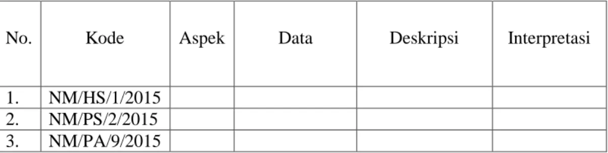 Tabel 3.2 Penjaring Data Penelitian Analisis Tokoh Utama 