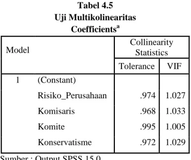 Tabel 4.5  Uji Multikolinearitas 