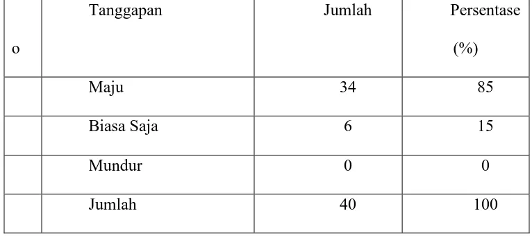 Tabel 11. Tanggapan tentang perkembangan komunitas motor Sumatera Utara 