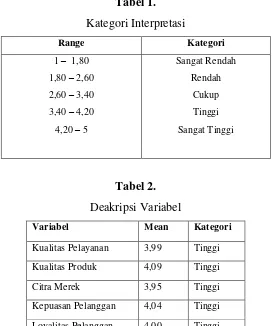 Tabel 1.  Kategori Interpretasi 