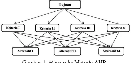 Gambar 1. Hierarchy Metode AHP 