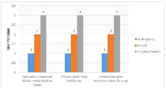 Gambar 4 Grafik nilai peran hutan desa bagi perekonomian masyarakat Desa Pattaneteang 