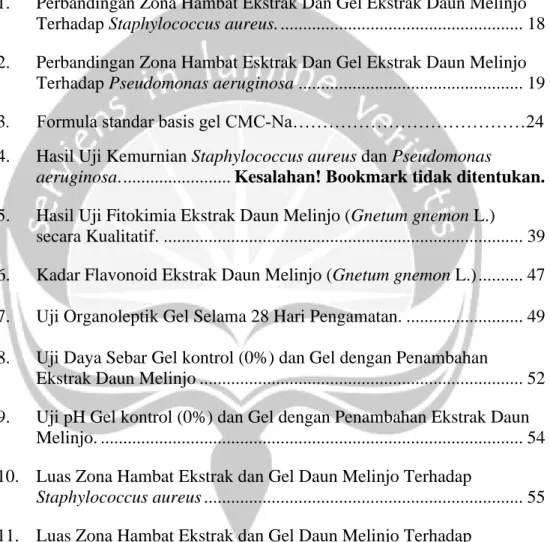 Tabel 5.   Hasil Uji Fitokimia Ekstrak Daun Melinjo (Gnetum gnemon L.)  secara Kualitatif