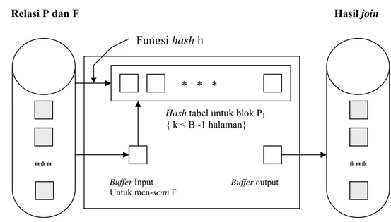 Gambar 13: Penggunaan buffer Block-nested-loops-Join  (Raghu 2003 ) 
