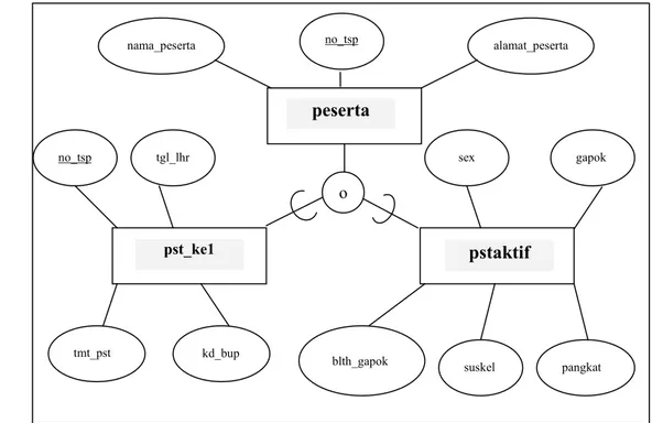 Gambar 6 : Diagram E-R tabel peserta spesialisasi menjadi  tabel pst_ke1             dan tabel pstaktif