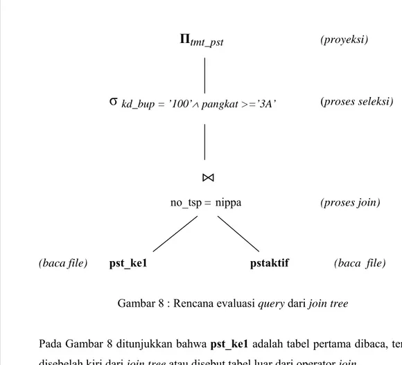 Gambar 8 : Rencana evaluasi query dari join tree 