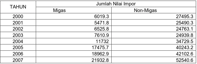 Tabel 4.1 Data Jumlah Nilai Impor Migas dan non-Migas Indonesia dari tahun 