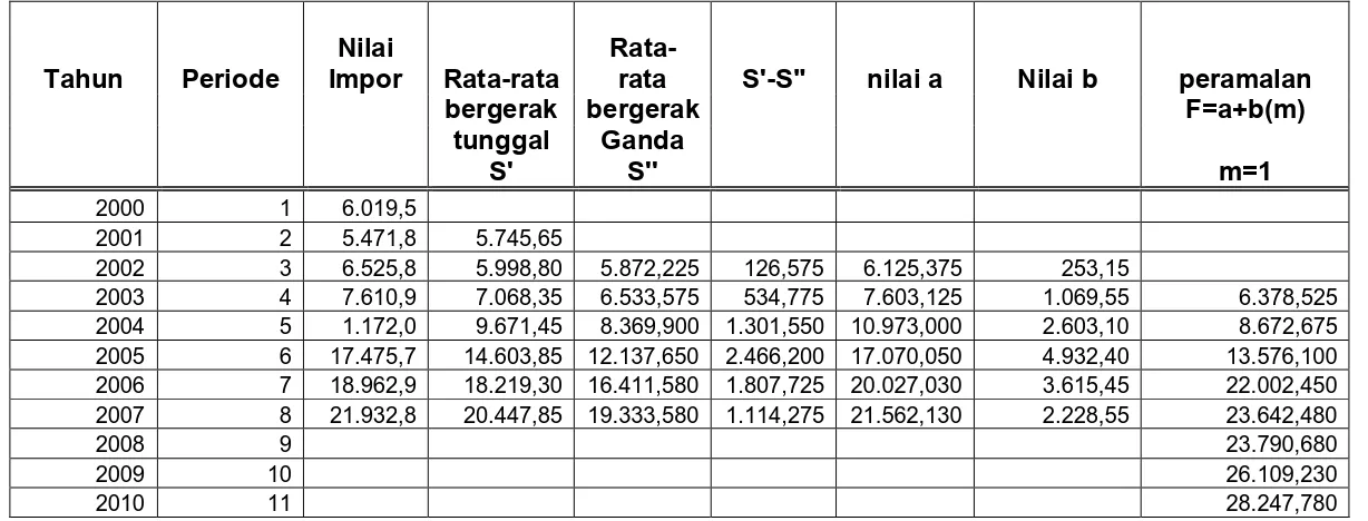Tabel 4.2 Ramalan Jumlah Nilai Impor Migas Indonesia 