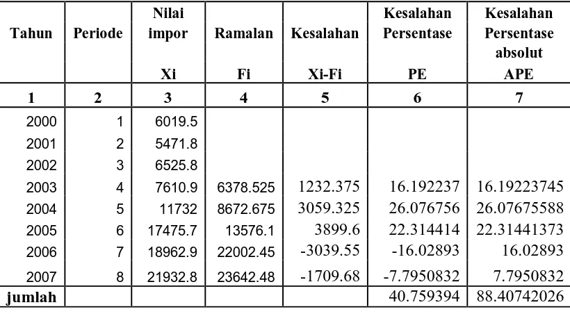 Tabel 4.3 Hasil Peramalan Nilai Impor Migas Indonesia 