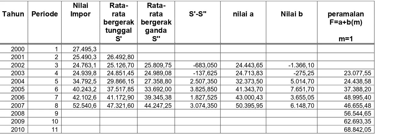 Tabel 4.5 Ramalan Jumlah Nilai impor Non Migas Indonesia 