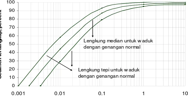 Gambar 2.2 Grafik Hubungan Capacity – Inflow Ratio 