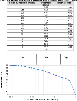 Tabel 3.2 Hasil Perhitungan Ukuran Butiran Sedimen Rata-Rata Waduk Sempor 