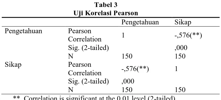 Tabel diatas menunjukkan nilai Pearson Correlation untuk korelasi 