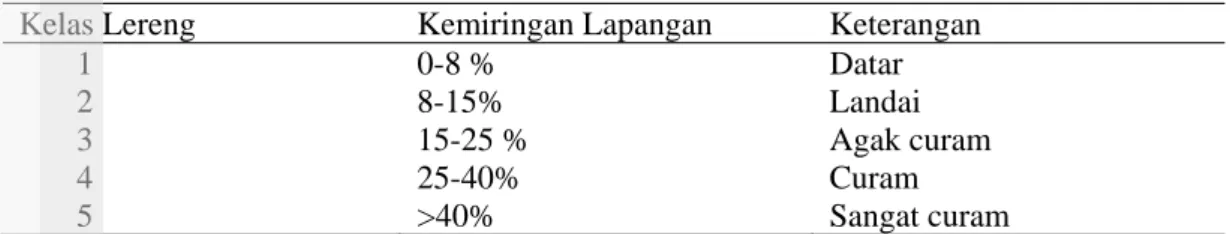 Tabel 8  Klasifikasi kelas tanah menurut kepekaannya terhadap erosi di Indonesia. 