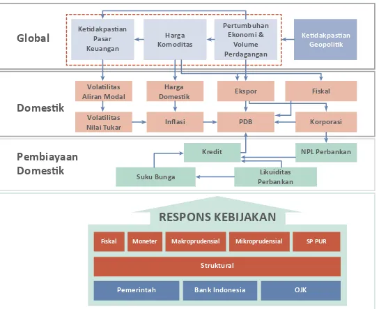 Diagram 1.  Perekonomian Global, Tantangan Perekonomian Indonesia, dan Respons Kebijakan 2016