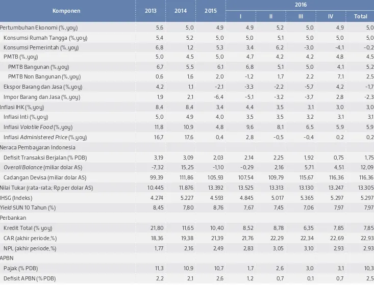 Tabel 2.  Indikator Utama Perekonomian Indonesia