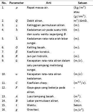 Tabel 3. Parameter-parameter pada Persamaan Saint Venant 