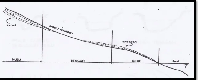 Gambar 1. Sungai  