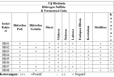 Tabel 4.1.2 Karakteristik Biokimia Bakteri Endofit Tomat 