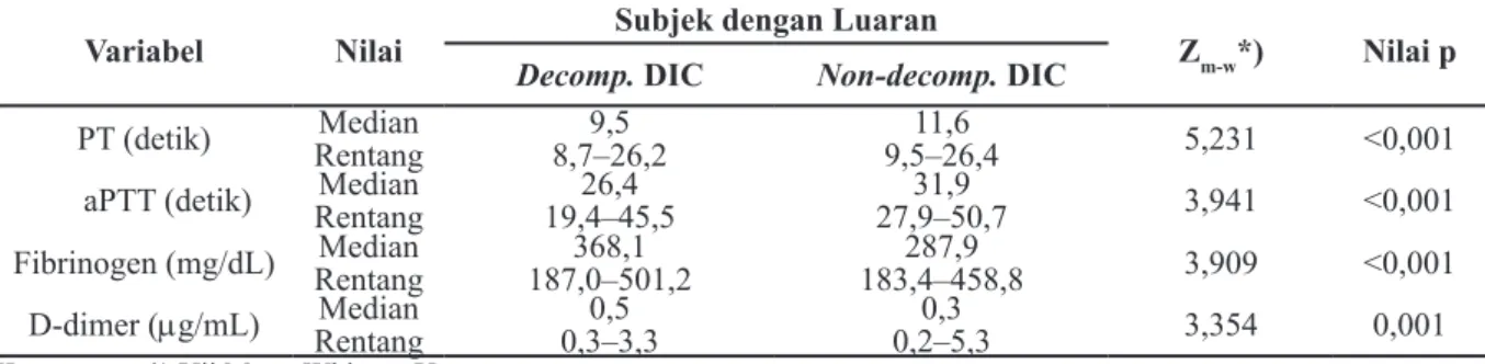 Tabel 1 Pemeriksaan PT, aPTT, Kadar Fibrinogen, dan D-Dimer pada Penderita Sepsis dengan  Luaran Decompensated DIC dan Non-decompensated DIC 