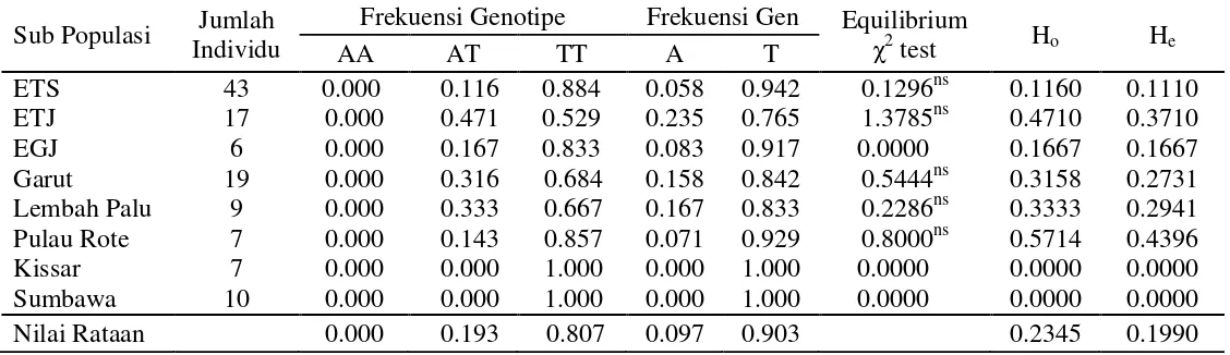 Tabel 2.2  Frekuensi genotipe, frekuensi gen, nilai heterosigositas dan χ2 test gen LCAT posisi basa c.742 domba lokal Indonesia  
